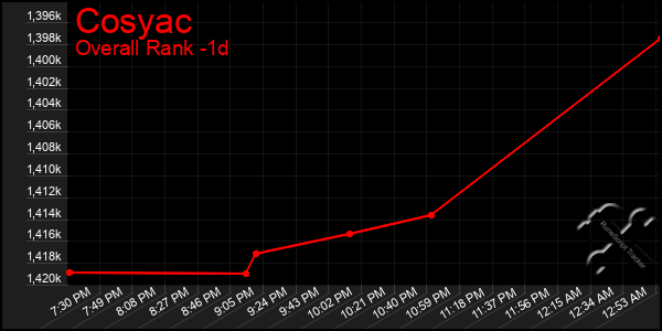 Last 24 Hours Graph of Cosyac