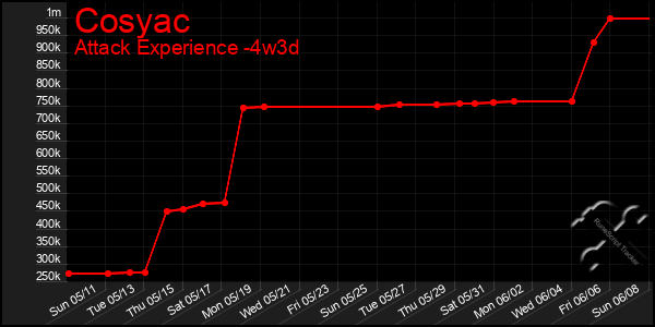 Last 31 Days Graph of Cosyac