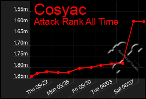 Total Graph of Cosyac