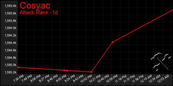 Last 24 Hours Graph of Cosyac