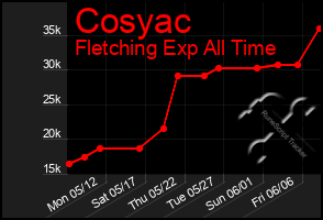 Total Graph of Cosyac