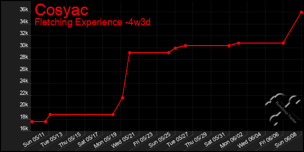 Last 31 Days Graph of Cosyac