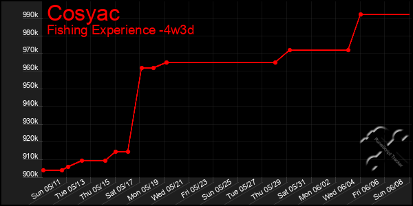 Last 31 Days Graph of Cosyac