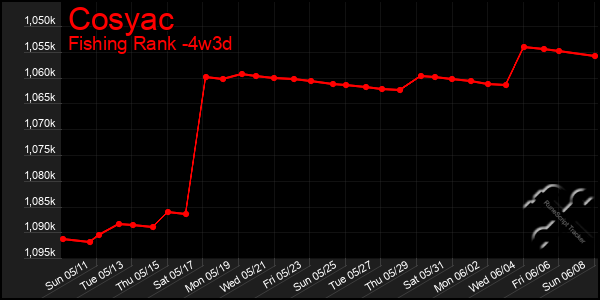 Last 31 Days Graph of Cosyac