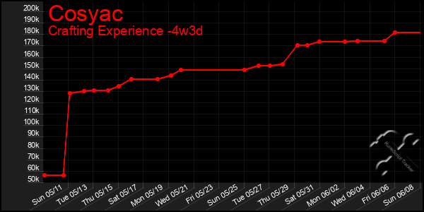 Last 31 Days Graph of Cosyac
