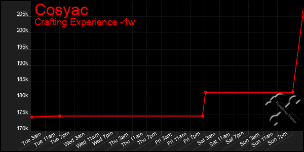 Last 7 Days Graph of Cosyac