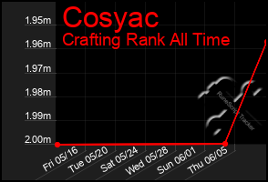 Total Graph of Cosyac