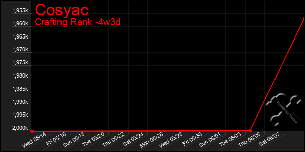 Last 31 Days Graph of Cosyac