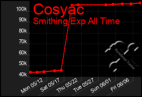 Total Graph of Cosyac