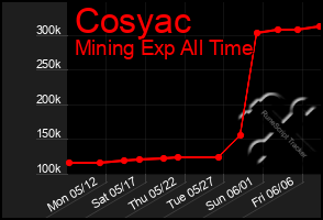 Total Graph of Cosyac