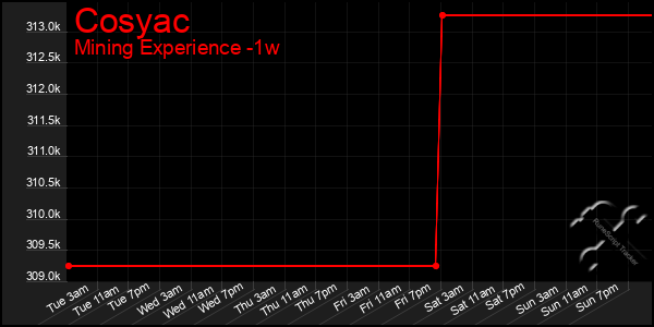 Last 7 Days Graph of Cosyac