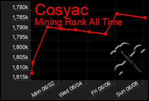 Total Graph of Cosyac