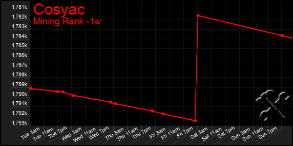Last 7 Days Graph of Cosyac