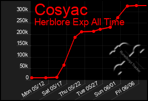 Total Graph of Cosyac