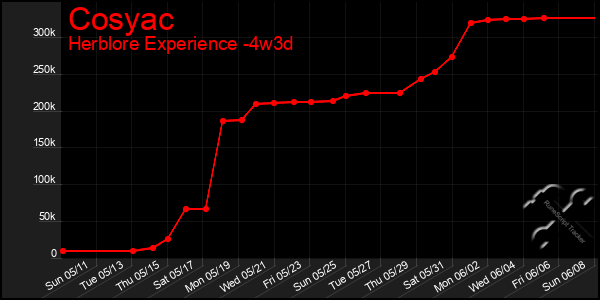 Last 31 Days Graph of Cosyac