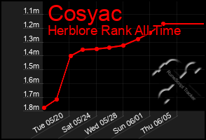 Total Graph of Cosyac