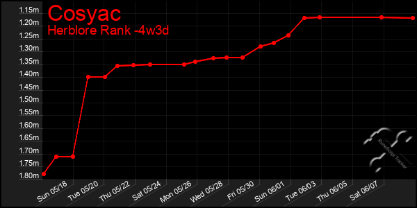 Last 31 Days Graph of Cosyac