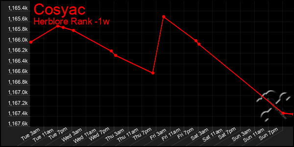 Last 7 Days Graph of Cosyac