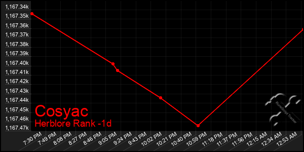 Last 24 Hours Graph of Cosyac