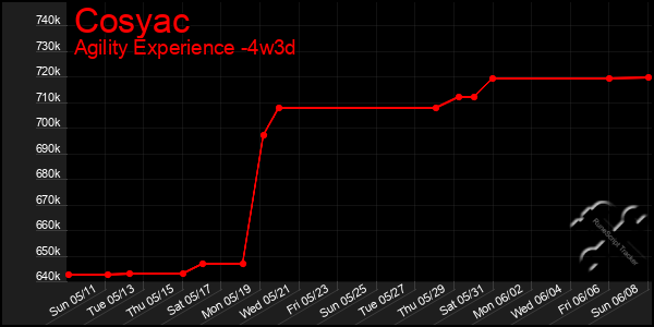 Last 31 Days Graph of Cosyac