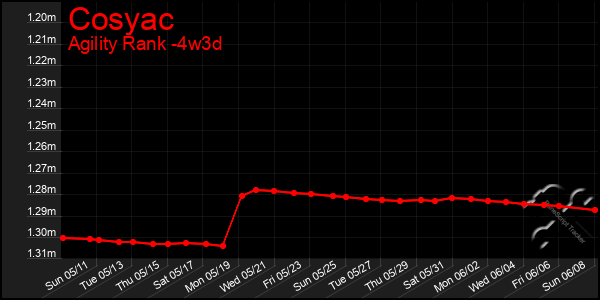Last 31 Days Graph of Cosyac