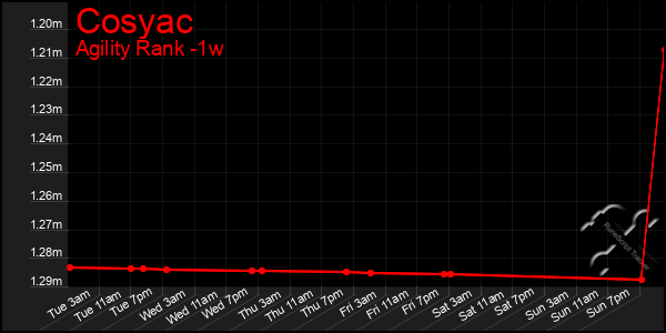 Last 7 Days Graph of Cosyac