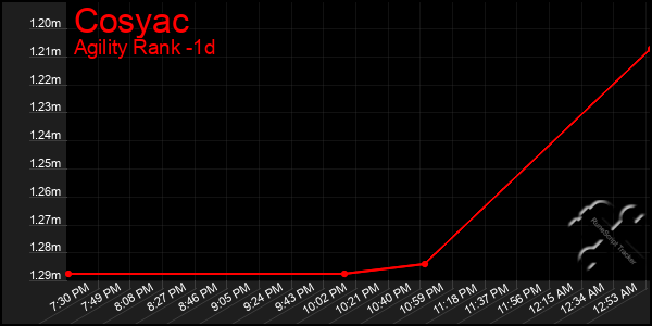 Last 24 Hours Graph of Cosyac