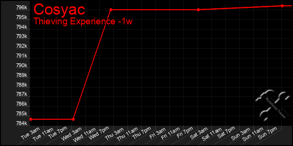Last 7 Days Graph of Cosyac
