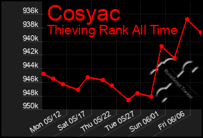 Total Graph of Cosyac