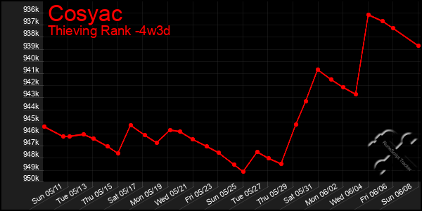 Last 31 Days Graph of Cosyac