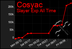 Total Graph of Cosyac
