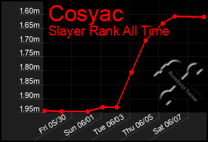 Total Graph of Cosyac