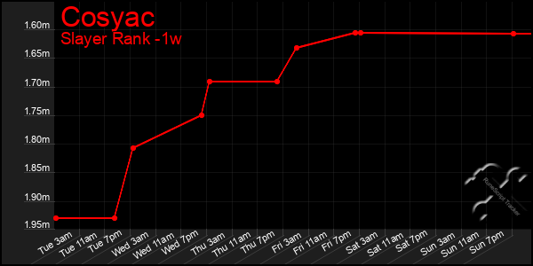 Last 7 Days Graph of Cosyac