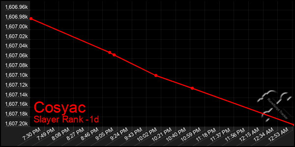Last 24 Hours Graph of Cosyac