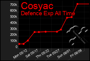 Total Graph of Cosyac