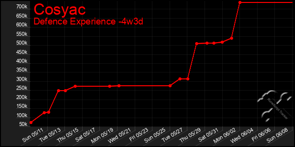 Last 31 Days Graph of Cosyac