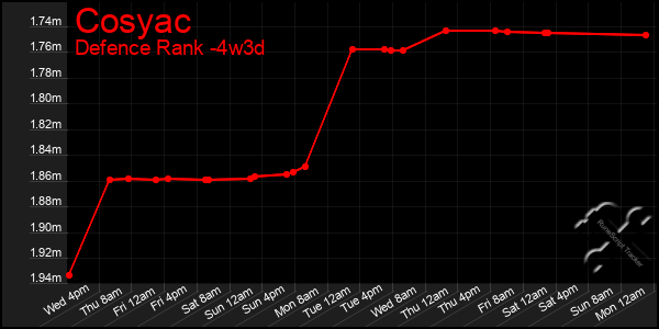 Last 31 Days Graph of Cosyac