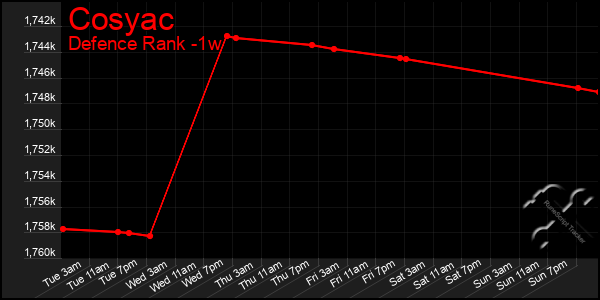 Last 7 Days Graph of Cosyac