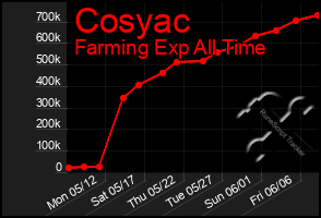 Total Graph of Cosyac