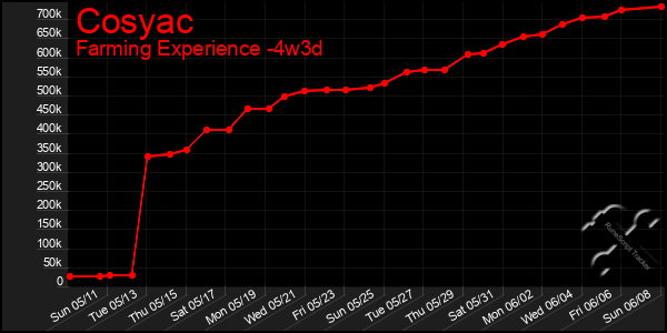 Last 31 Days Graph of Cosyac