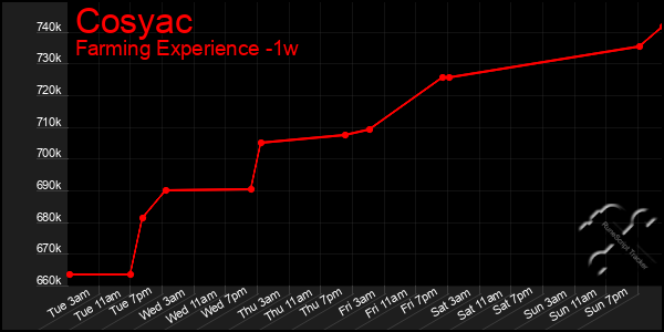 Last 7 Days Graph of Cosyac