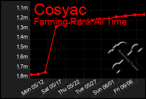 Total Graph of Cosyac