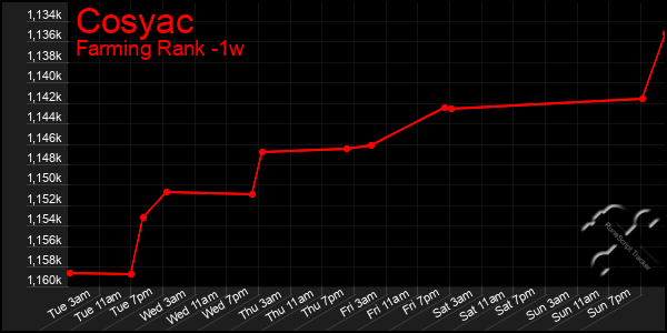 Last 7 Days Graph of Cosyac
