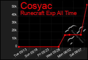 Total Graph of Cosyac
