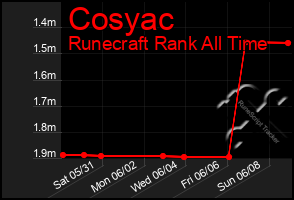 Total Graph of Cosyac