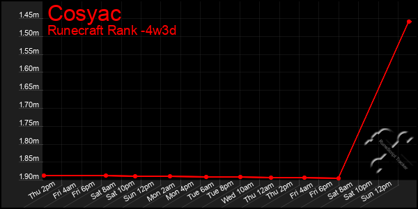 Last 31 Days Graph of Cosyac