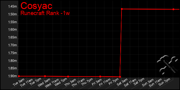 Last 7 Days Graph of Cosyac