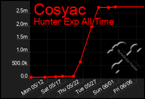 Total Graph of Cosyac
