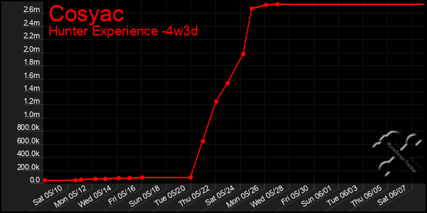 Last 31 Days Graph of Cosyac