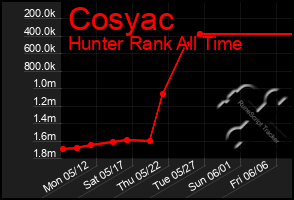 Total Graph of Cosyac